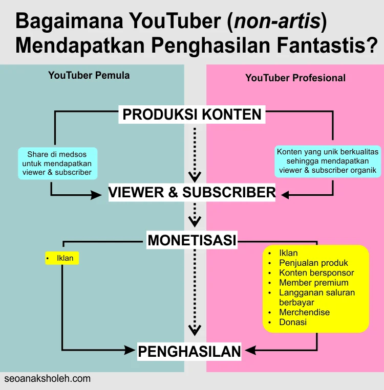Rancangan konten yang mendukung cara mendapatkan uang dari YouTube