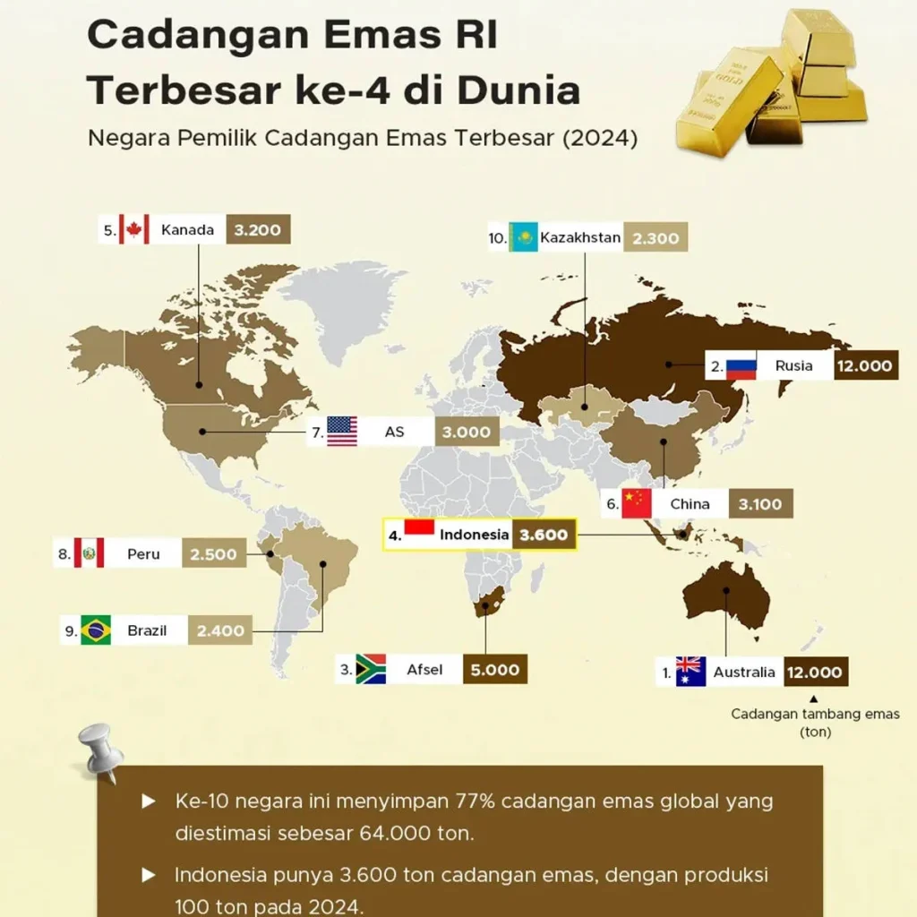 Risiko dan Tantangan dalam Pengelolaan Cadangan Emas Internasional