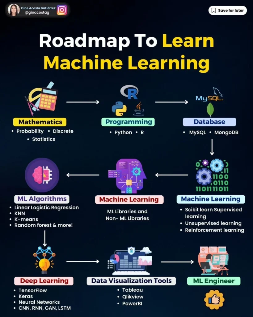 Roadmap menjadi ahli AI dalam sebulan: Minggu Kedua – Machine Learning