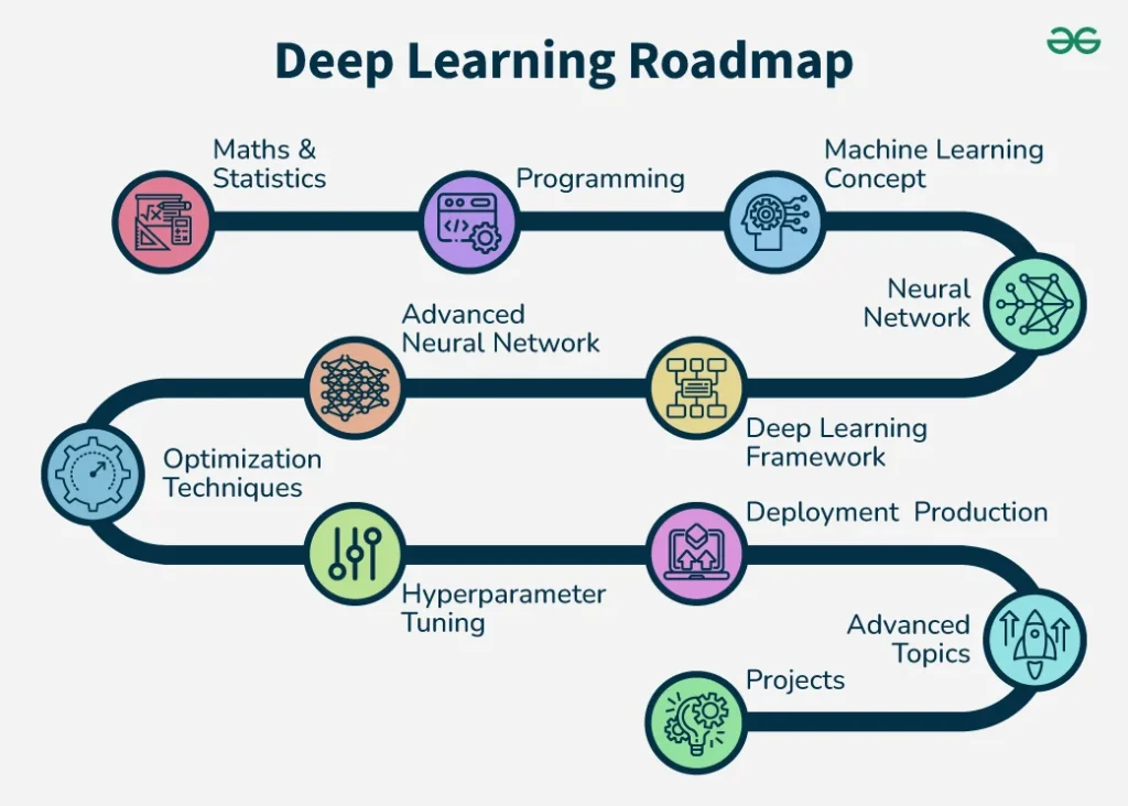 Roadmap menjadi ahli AI dalam sebulan: Minggu Ketiga – Deep Learning