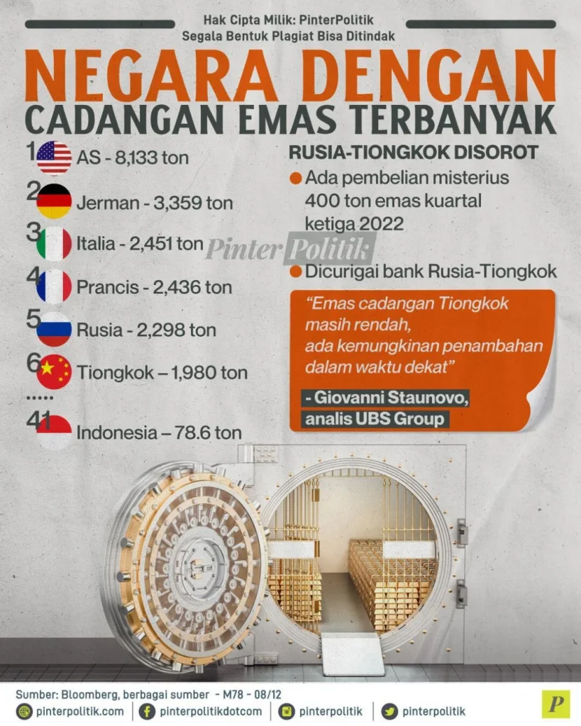 Sejarah Perkembangan Cadangan Emas Internasional