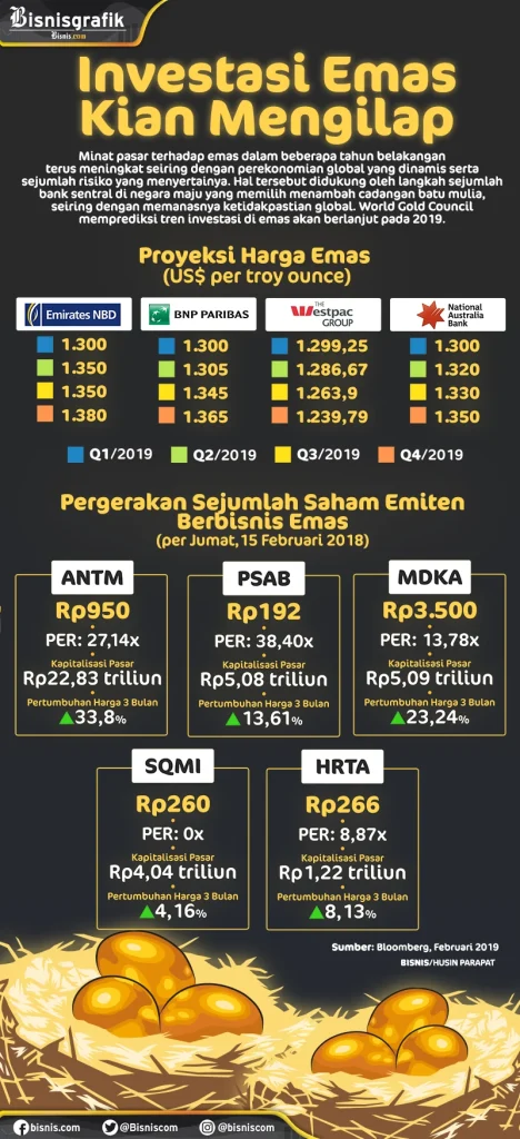 Strategi Investasi yang Memanfaatkan Pengaruh Emas terhadap Valuta Asing