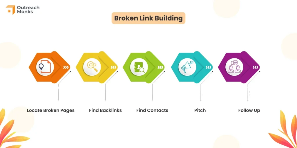 Strategi Lanjutan: Broken Link Building & Skyscraper Technique
