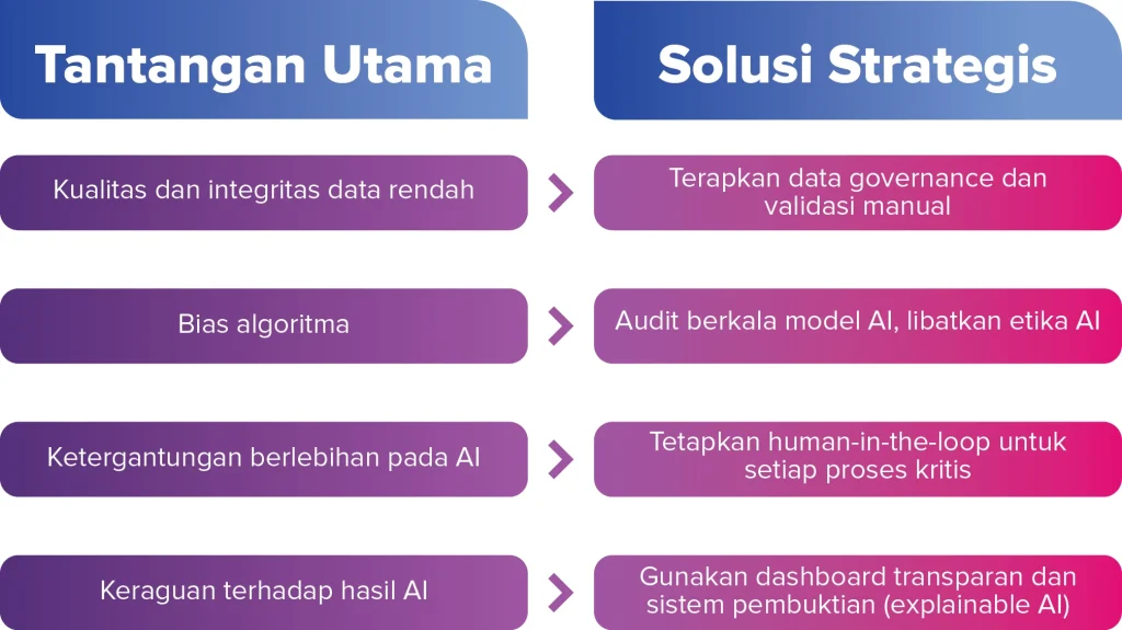 Strategi Mitigasi Bahaya AI di Masa Depan: Kerangka Kerja Komprehensif