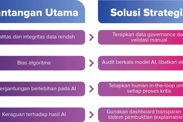 Strategi Mitigasi Bahaya AI di Masa Depan: Kerangka Kerja Komprehensif
