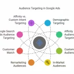 Strategi Targeting Audience di Google Ads dan Meta Ads