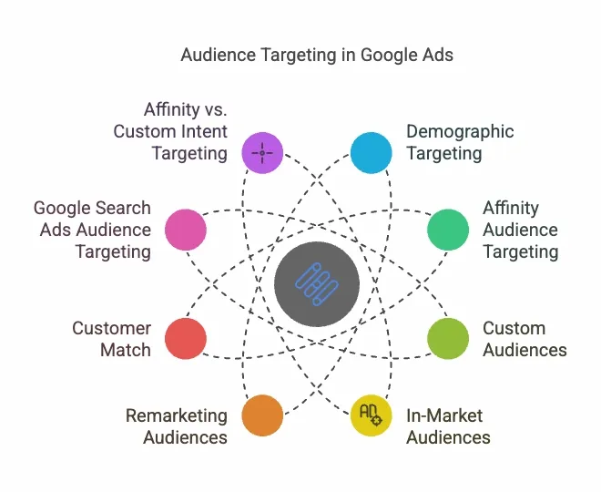 Strategi Targeting Audience di Google Ads dan Meta Ads