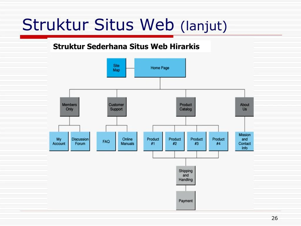 Struktur Situs dan Arsitektur Informasi
