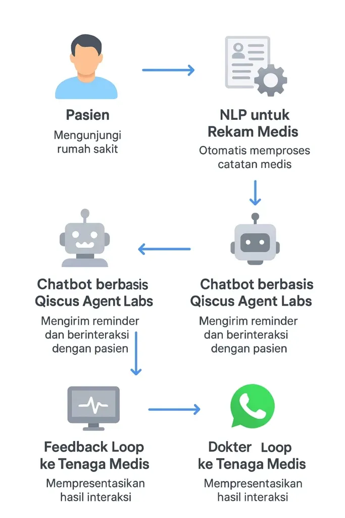 Studi Kasus: Implementasi AI di Rumah Sakit