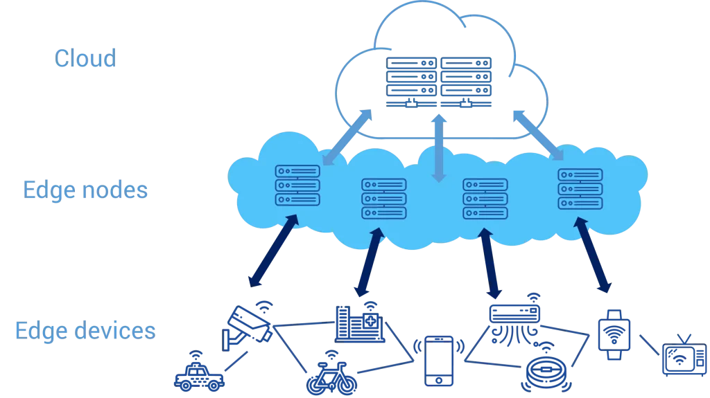 Teknologi pendukung: dari cloud ke edge