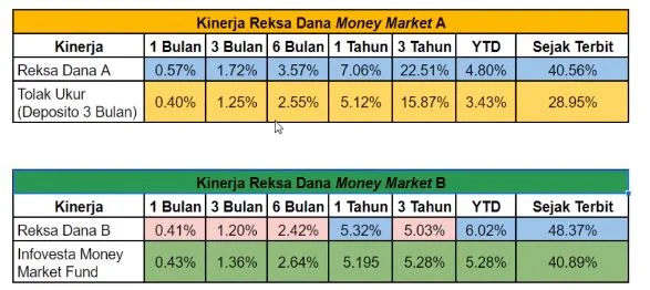Tips Memaksimalkan Imbal Hasil Reksadana