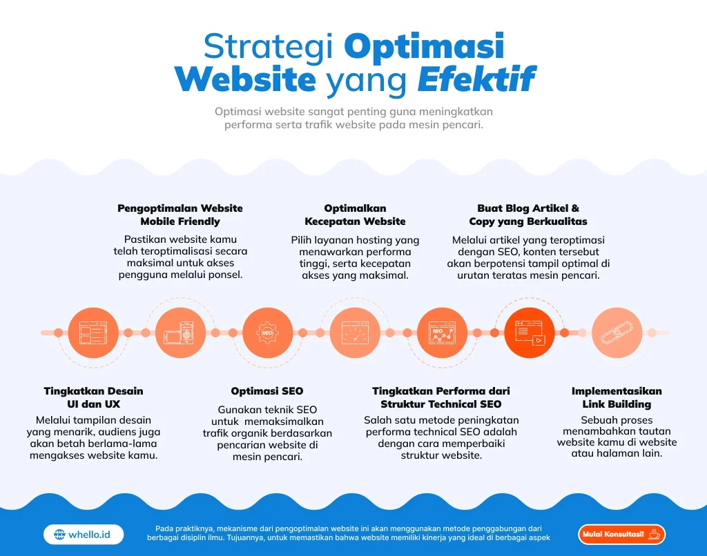 tips optimasi website: Analisis dan Monitoring Berkala