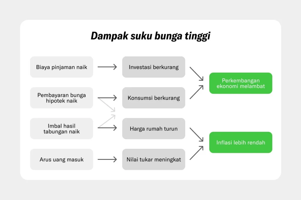 Tips Praktis untuk Investor di Era Fluktuasi Suku Bunga