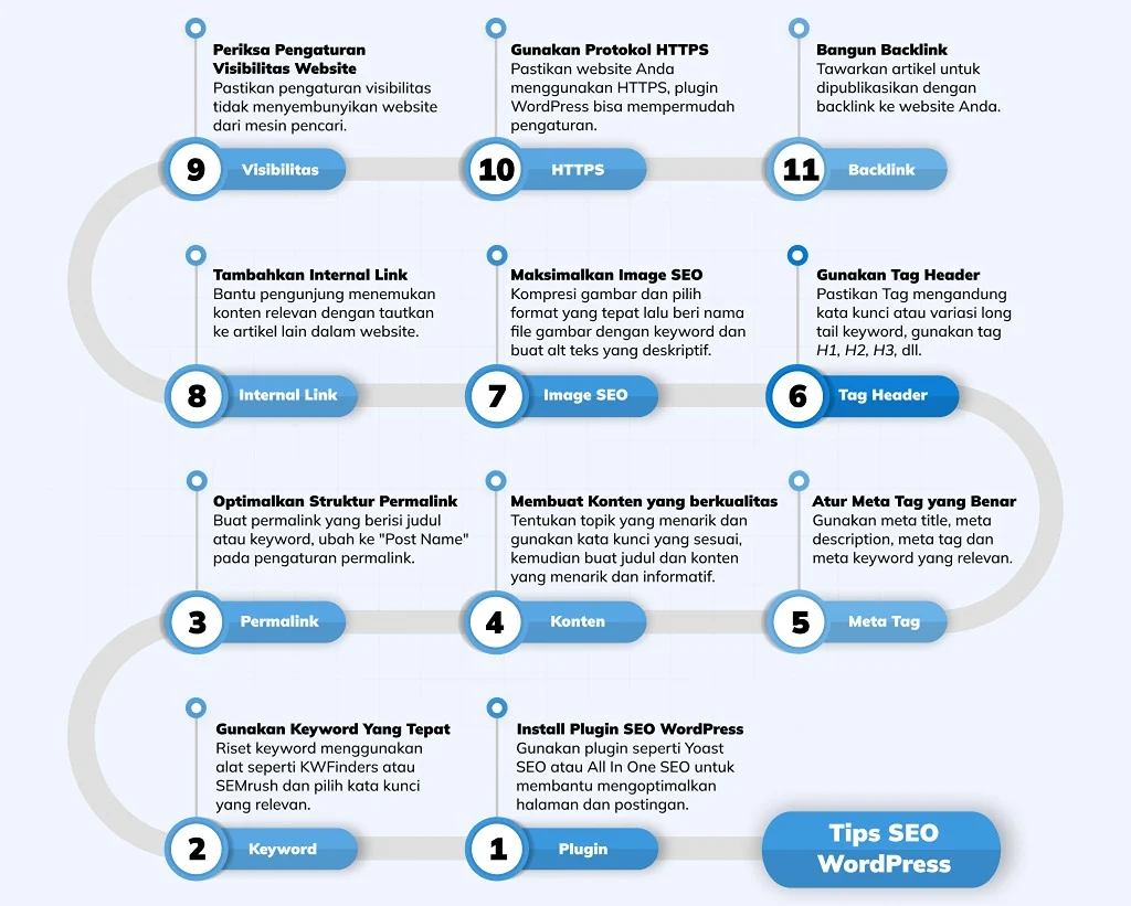 tips seo untuk wordpress pada optimasi konten
